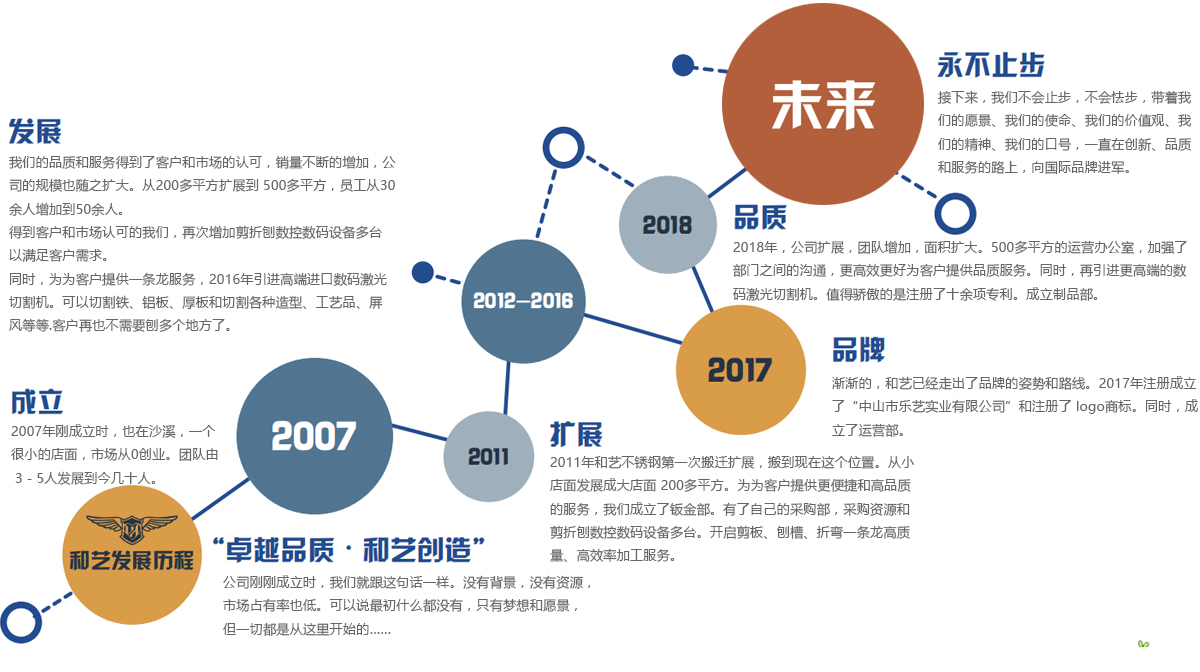 和藝發展歷程 和藝發展歷程